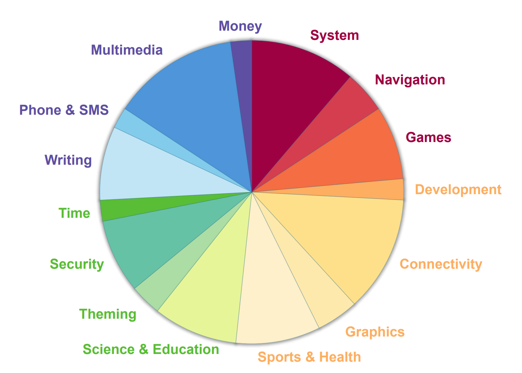 Category distribution