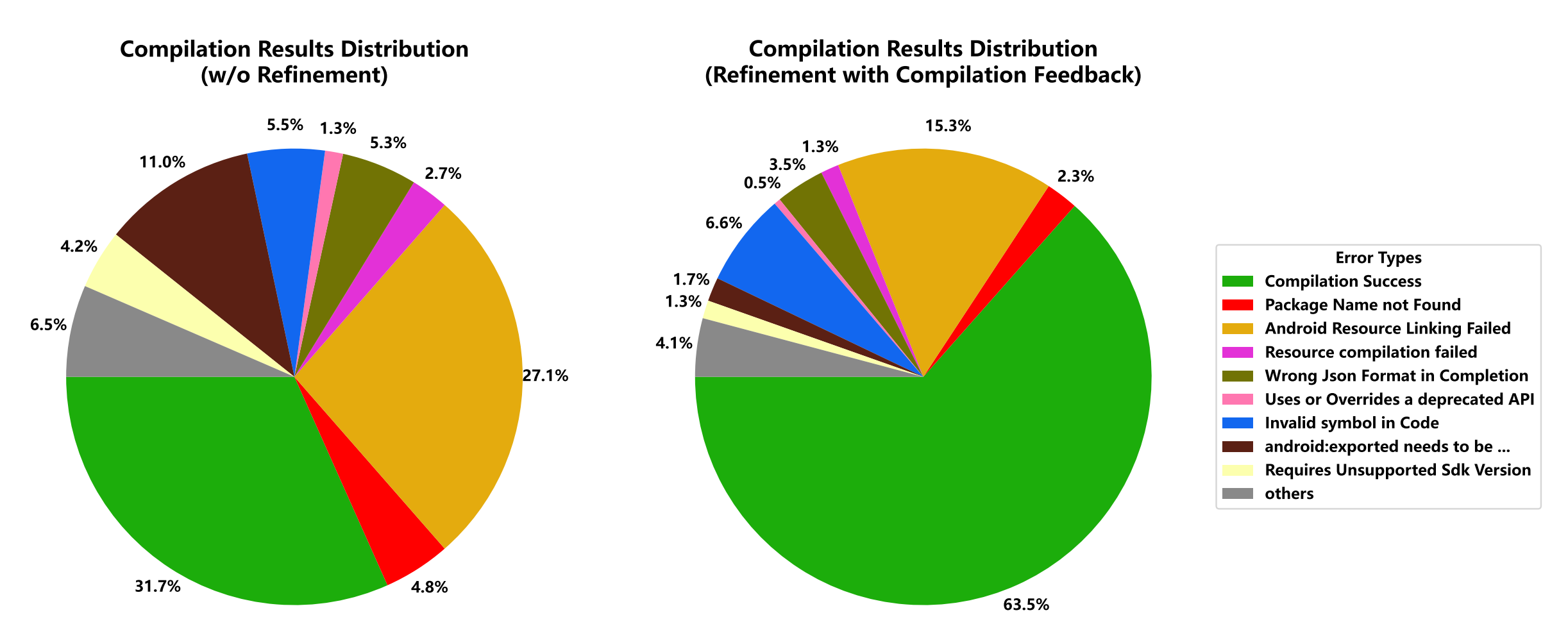 Compilation error distribution