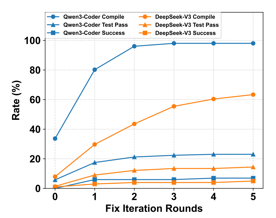 Iteration refinement effectiveness