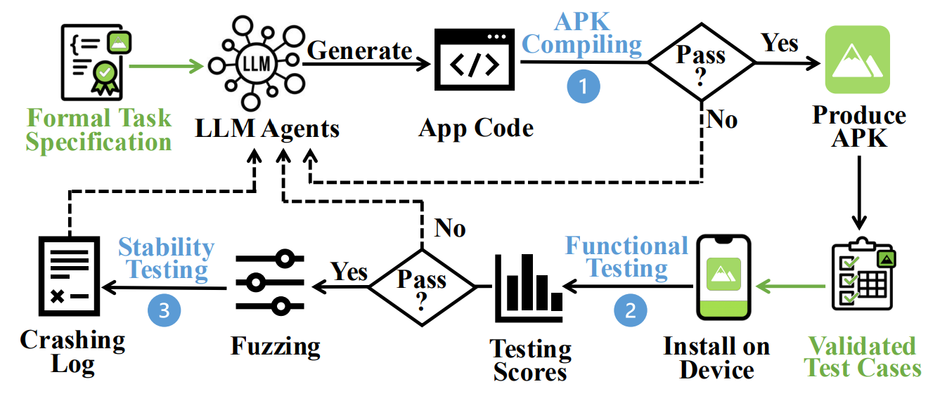 Workflow of AppForge